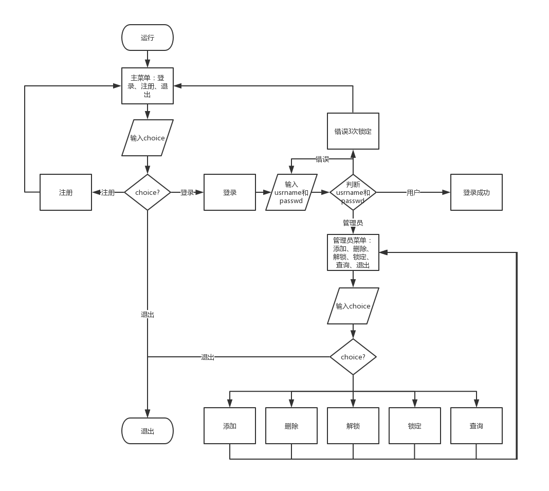 python-file-登录管理小程序-ddd326d1-479f-4c01-9ac5-53831d175df5